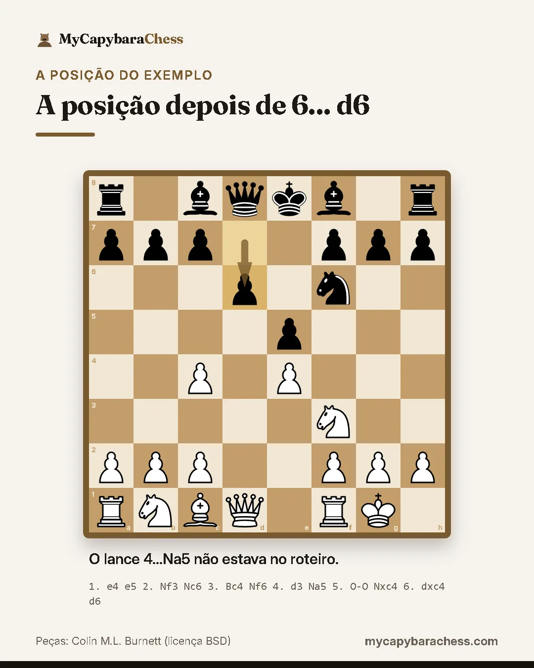 Tabuleiro de xadrez depois de 6... d6. Lances: 1. e4 e5 2. Nf3 Nc6 3. Bc4 Nf6 4. d3 Na5 5. O-O Nxc4 6. dxc4 d6. O lance 4...Na5 não estava no roteiro