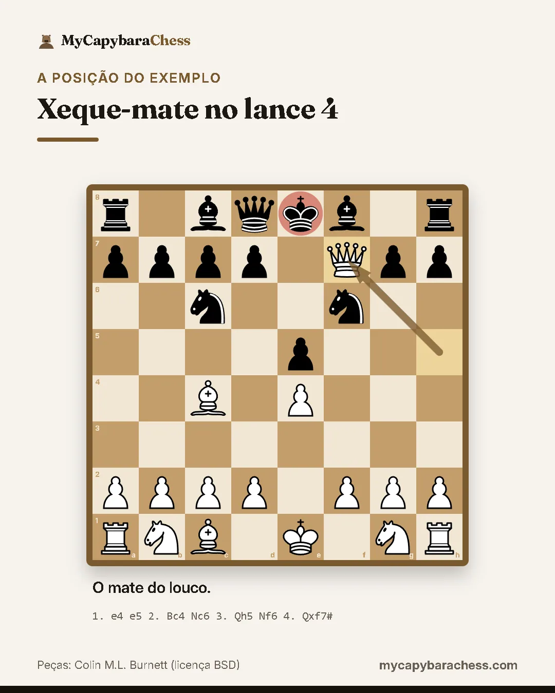 Tabuleiro de xadrez depois de 4. Qxf7#, xeque-mate. Lances: 1. e4 e5 2. Bc4 Nc6 3. Qh5 Nf6 4. Qxf7#. O mate do louco
