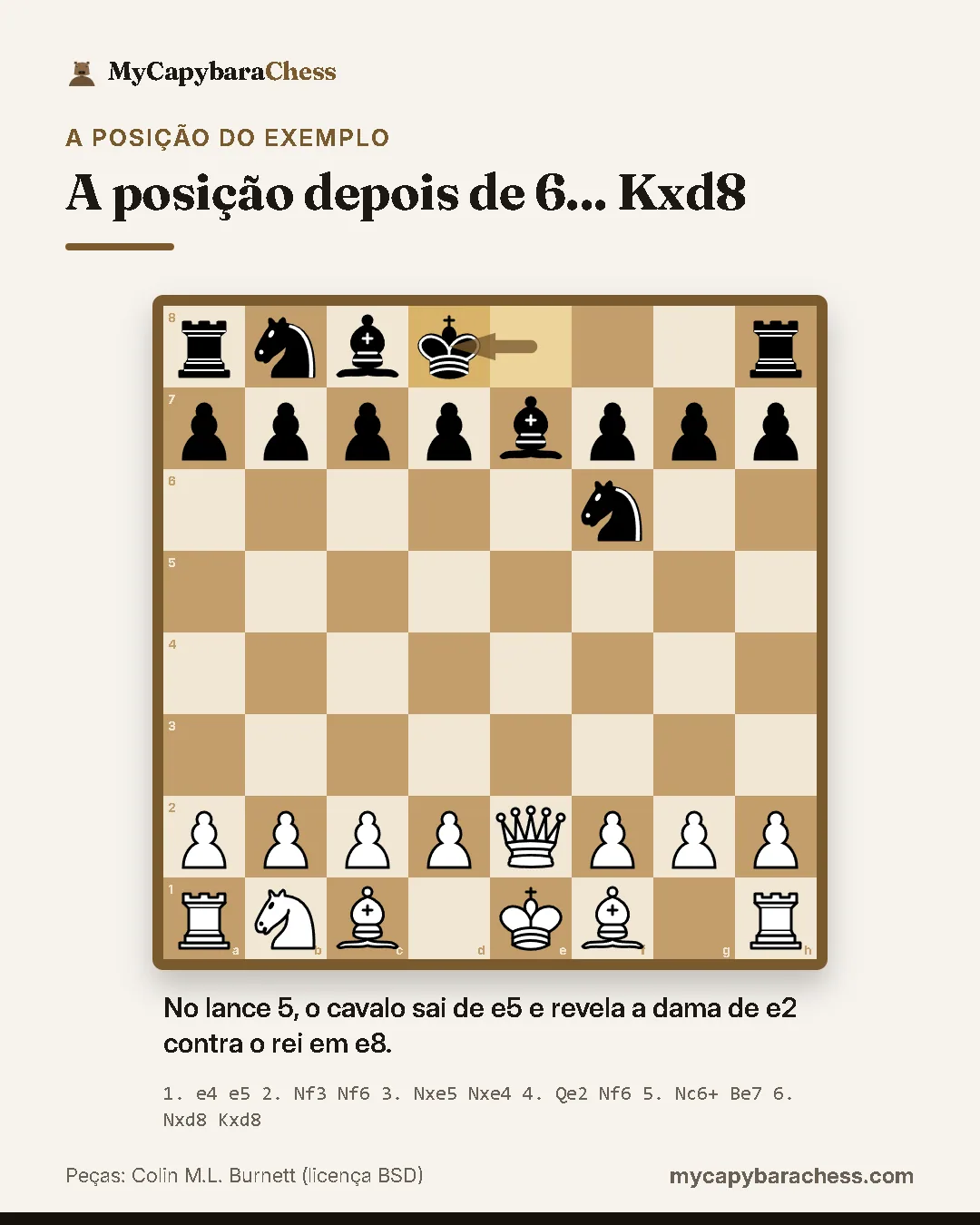 Tabuleiro de xadrez depois de 6... Kxd8. Lances: 1. e4 e5 2. Nf3 Nf6 3. Nxe5 Nxe4 4. Qe2 Nf6 5. Nc6+ Be7 6. Nxd8 Kxd8. No lance 5, o cavalo sai de e5 e revela a dama de e2 contra o rei em e8