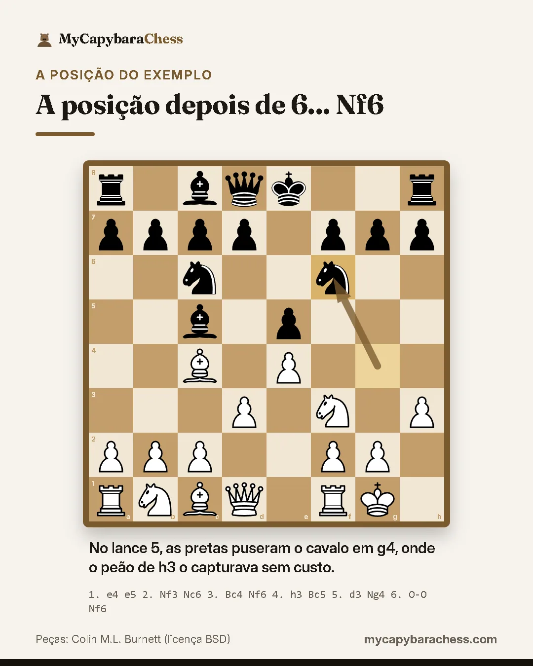 Tabuleiro de xadrez depois de 6... Nf6. Lances: 1. e4 e5 2. Nf3 Nc6 3. Bc4 Nf6 4. h3 Bc5 5. d3 Ng4 6. O-O Nf6. No lance 5, as pretas puseram o cavalo em g4, onde o peão de h3 o capturava sem custo