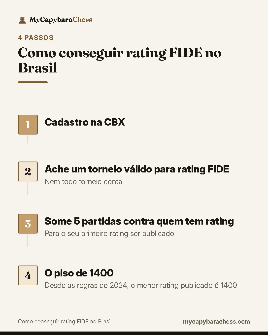 Passo a passo de "Como conseguir rating FIDE no Brasil": 1. Cadastro na CBX; 2. Ache um torneio válido para rating FIDE; 3. Some 5 partidas contra quem tem rating; 4. O piso de 1400.