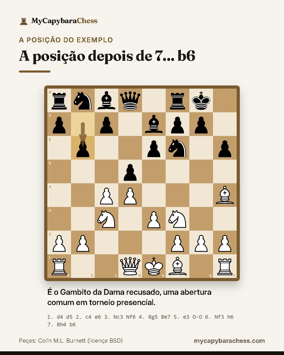 Tabuleiro de xadrez depois de 7... b6. Lances: 1. d4 d5 2. c4 e6 3. Nc3 Nf6 4. Bg5 Be7 5. e3 O-O 6. Nf3 h6 7. Bh4 b6. É o Gambito da Dama recusado, uma abertura comum em torneio presencial