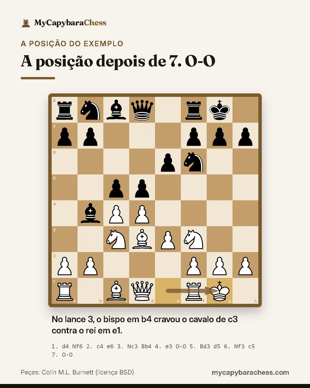 Tabuleiro de xadrez depois de 7. O-O. Lances: 1. d4 Nf6 2. c4 e6 3. Nc3 Bb4 4. e3 O-O 5. Bd3 d5 6. Nf3 c5 7. O-O. No lance 3, o bispo em b4 cravou o cavalo de c3 contra o rei em e1