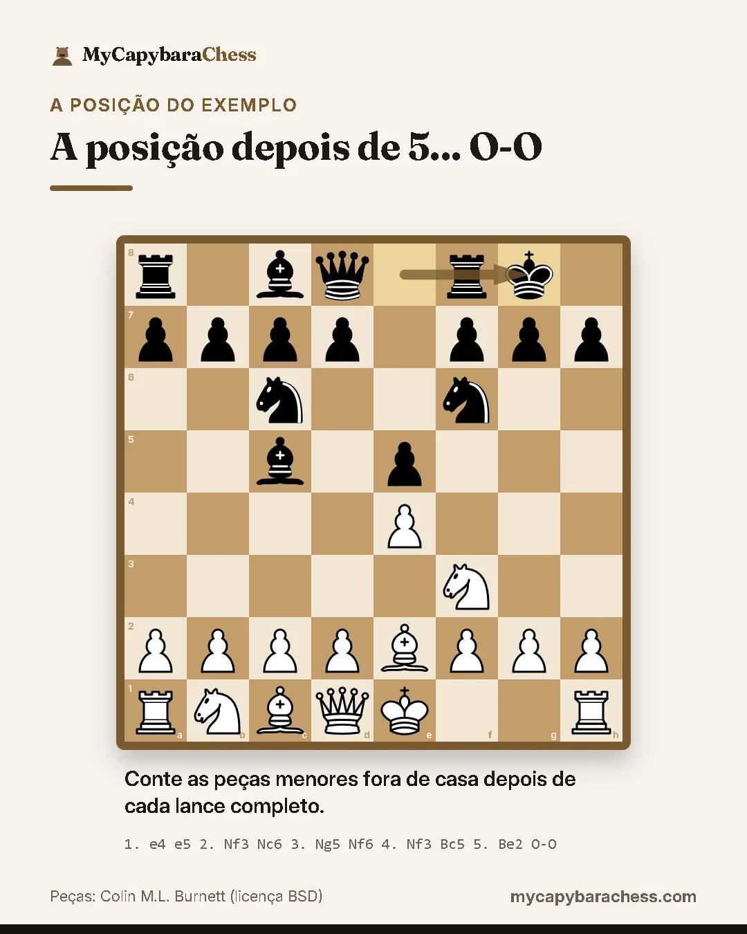 Tabuleiro de xadrez depois de 5... O-O. Lances: 1. e4 e5 2. Nf3 Nc6 3. Ng5 Nf6 4. Nf3 Bc5 5. Be2 O-O. Conte as peças menores fora de casa depois de cada lance completo