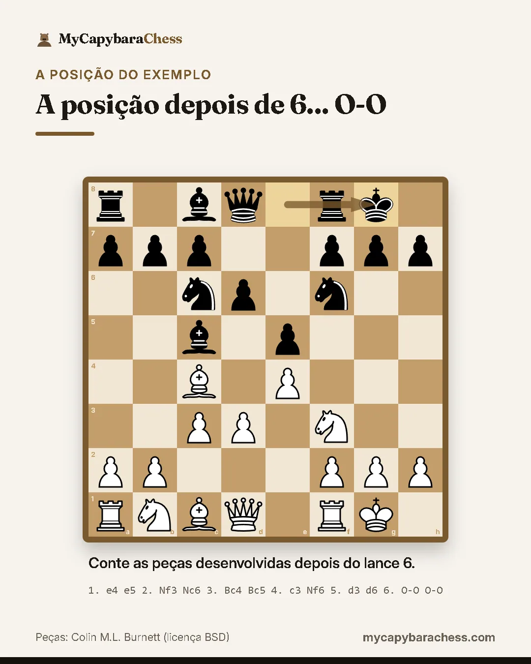 Tabuleiro de xadrez depois de 6... O-O. Lances: 1. e4 e5 2. Nf3 Nc6 3. Bc4 Bc5 4. c3 Nf6 5. d3 d6 6. O-O O-O. Conte as peças desenvolvidas depois do lance 6