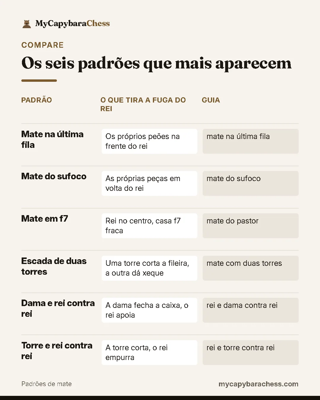 Comparativo "Os seis padrões que mais aparecem": Mate na última fila: o que tira a fuga do rei os próprios peões na frente do rei, guia mate na última fila; Mate do sufoco: o que tira a fuga do rei as próprias peças em volta do rei, guia mate do sufoco; Mate em f7: o que tira a fuga do rei rei no centro, casa f7 fraca, guia mate do pastor; Escada de duas torres: o que tira a fuga do rei uma torre corta a fileira, a outra dá xeque, guia mate com duas torres; Dama e rei contra rei: o que tira a fuga do rei a dama fecha a caixa, o rei apoia, guia rei e dama contra rei; Torre e rei contra rei: o que tira a fuga do rei a torre corta, o rei empurra, guia rei e torre contra rei.