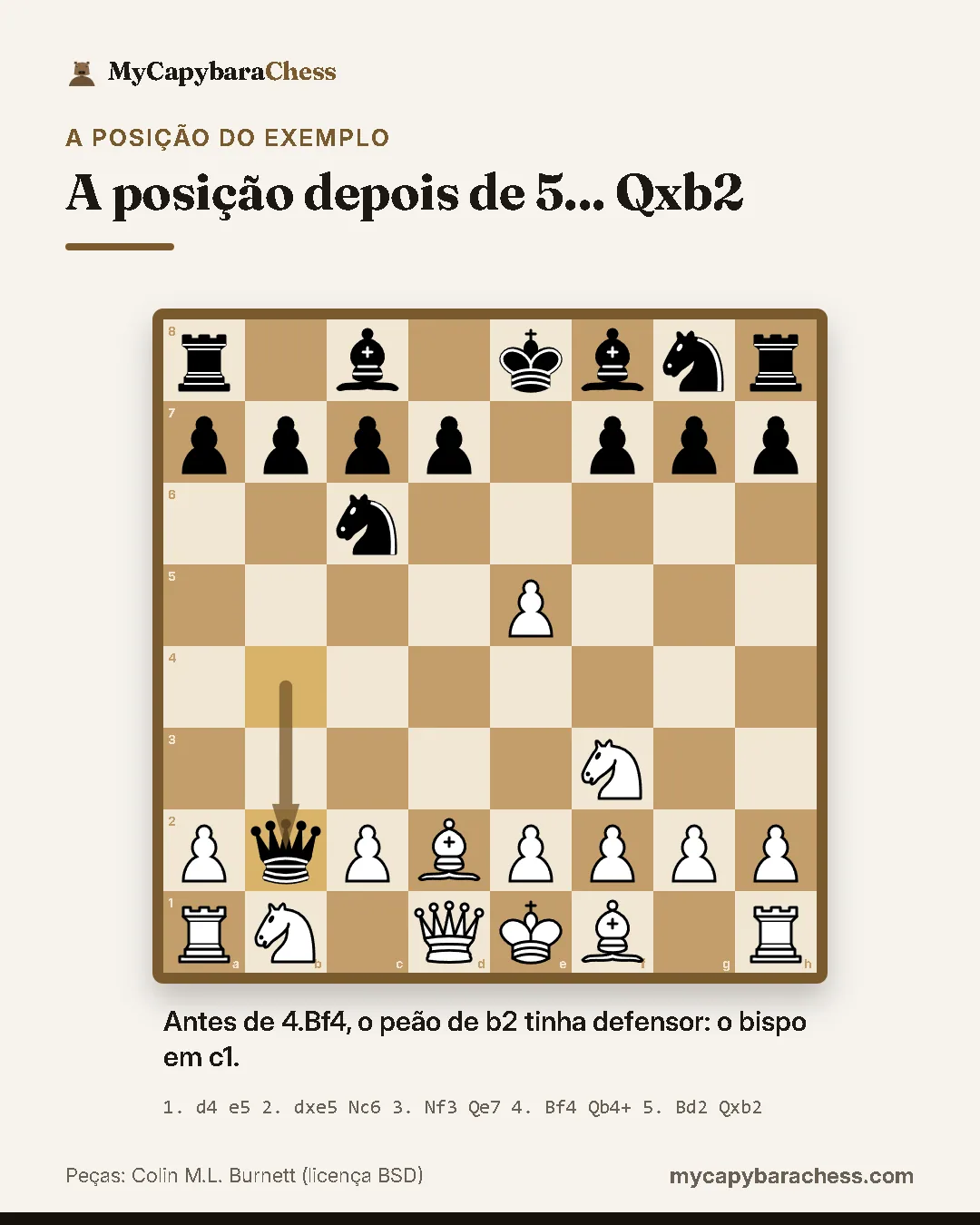 Tabuleiro de xadrez depois de 5... Qxb2. Lances: 1. d4 e5 2. dxe5 Nc6 3. Nf3 Qe7 4. Bf4 Qb4+ 5. Bd2 Qxb2. Antes de 4.Bf4, o peão de b2 tinha defensor: o bispo em c1