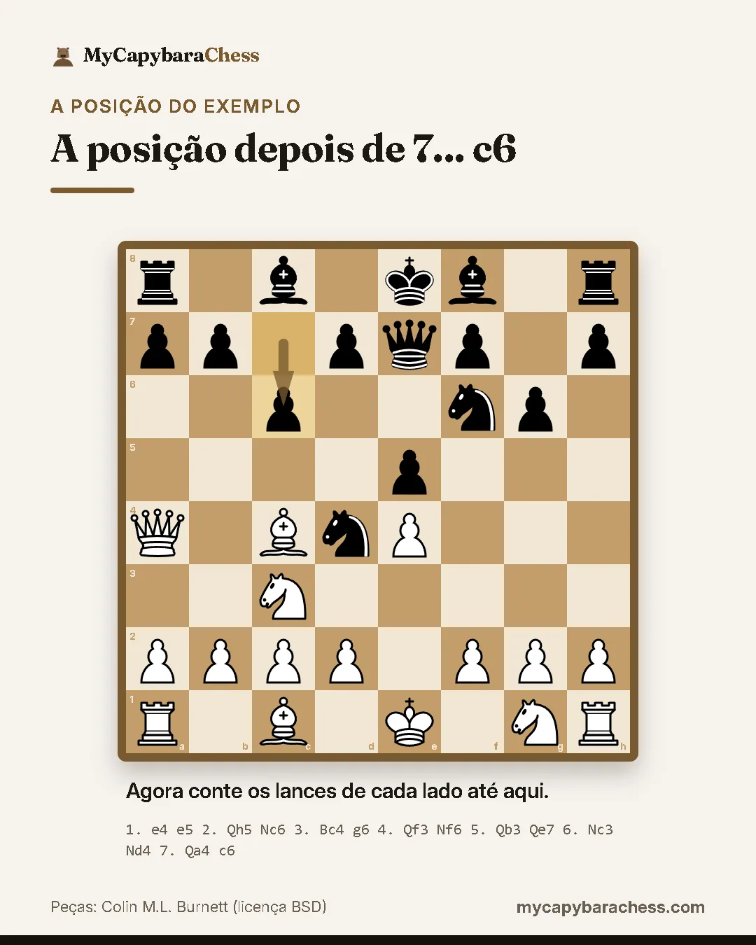Tabuleiro de xadrez depois de 7... c6. Lances: 1. e4 e5 2. Qh5 Nc6 3. Bc4 g6 4. Qf3 Nf6 5. Qb3 Qe7 6. Nc3 Nd4 7. Qa4 c6. Agora conte os lances de cada lado até aqui