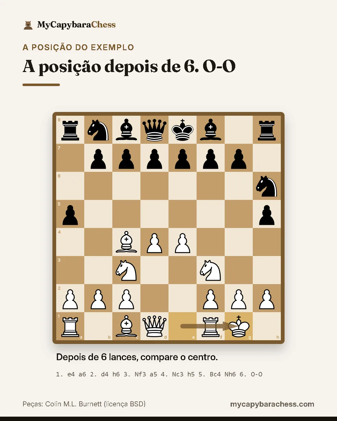 Tabuleiro de xadrez depois de 6. O-O. Lances: 1. e4 a6 2. d4 h6 3. Nf3 a5 4. Nc3 h5 5. Bc4 Nh6 6. O-O. Depois de 6 lances, compare o centro