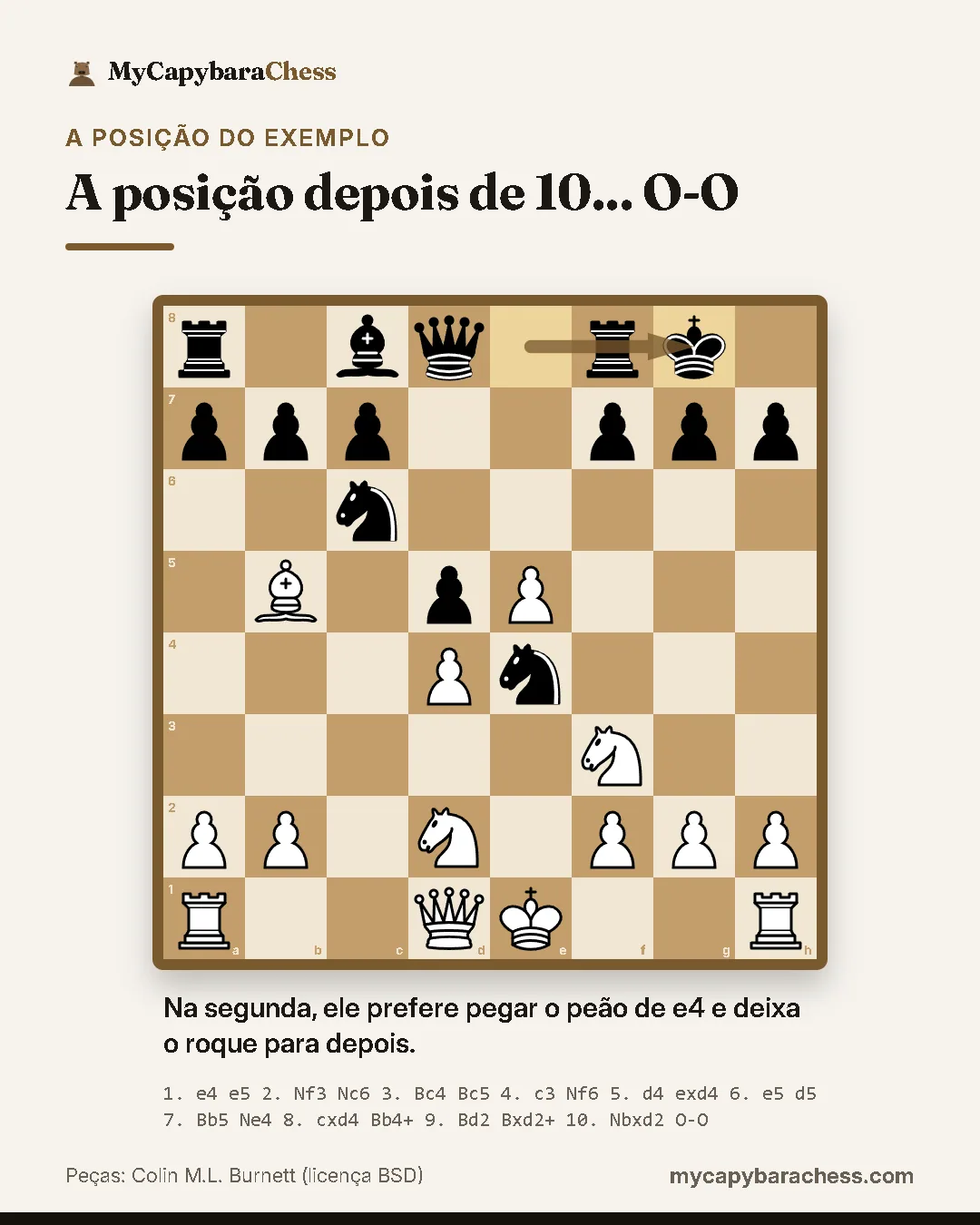 Tabuleiro de xadrez depois de 10... O-O. Lances: 1. e4 e5 2. Nf3 Nc6 3. Bc4 Bc5 4. c3 Nf6 5. d4 exd4 6. e5 d5 7. Bb5 Ne4 8. cxd4 Bb4+ 9. Bd2 Bxd2+ 10. Nbxd2 O-O. Na segunda, ele prefere pegar o peão de e4 e deixa o roque para depois