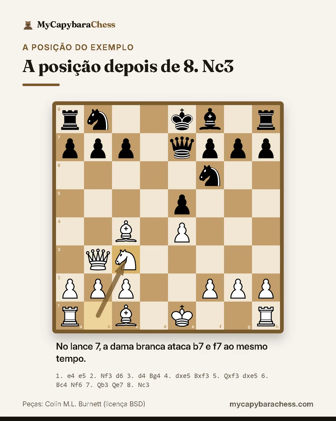 Tabuleiro de xadrez depois de 8. Nc3. Lances: 1. e4 e5 2. Nf3 d6 3. d4 Bg4 4. dxe5 Bxf3 5. Qxf3 dxe5 6. Bc4 Nf6 7. Qb3 Qe7 8. Nc3. No lance 7, a dama branca ataca b7 e f7 ao mesmo tempo