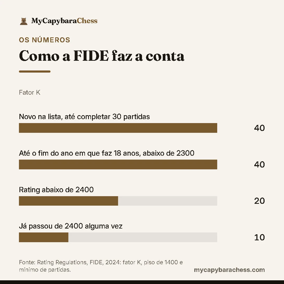Gráfico de barras, como a fide faz a conta (fator k): maior Novo na lista, até completar 30 partidas, 40; menor Já passou de 2400 alguma vez, 10. Fonte: Rating Regulations, FIDE, 2024: fator K, piso de 1400 e mínimo de partidas.
