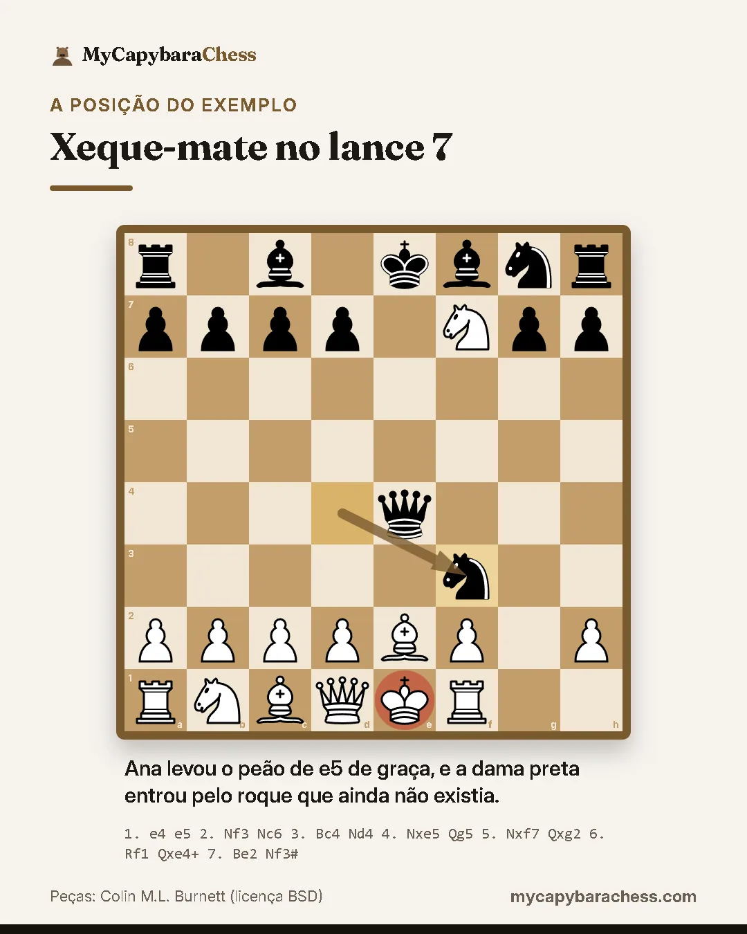 Tabuleiro de xadrez depois de 7... Nf3#, xeque-mate. Lances: 1. e4 e5 2. Nf3 Nc6 3. Bc4 Nd4 4. Nxe5 Qg5 5. Nxf7 Qxg2 6. Rf1 Qxe4+ 7. Be2 Nf3#. Ana levou o peão de e5 de graça, e a dama preta entrou pelo roque que ainda não existia