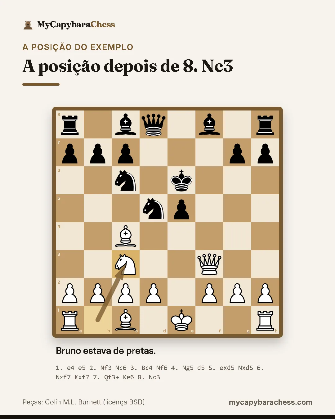 Tabuleiro de xadrez depois de 8. Nc3. Lances: 1. e4 e5 2. Nf3 Nc6 3. Bc4 Nf6 4. Ng5 d5 5. exd5 Nxd5 6. Nxf7 Kxf7 7. Qf3+ Ke6 8. Nc3. Bruno estava de pretas