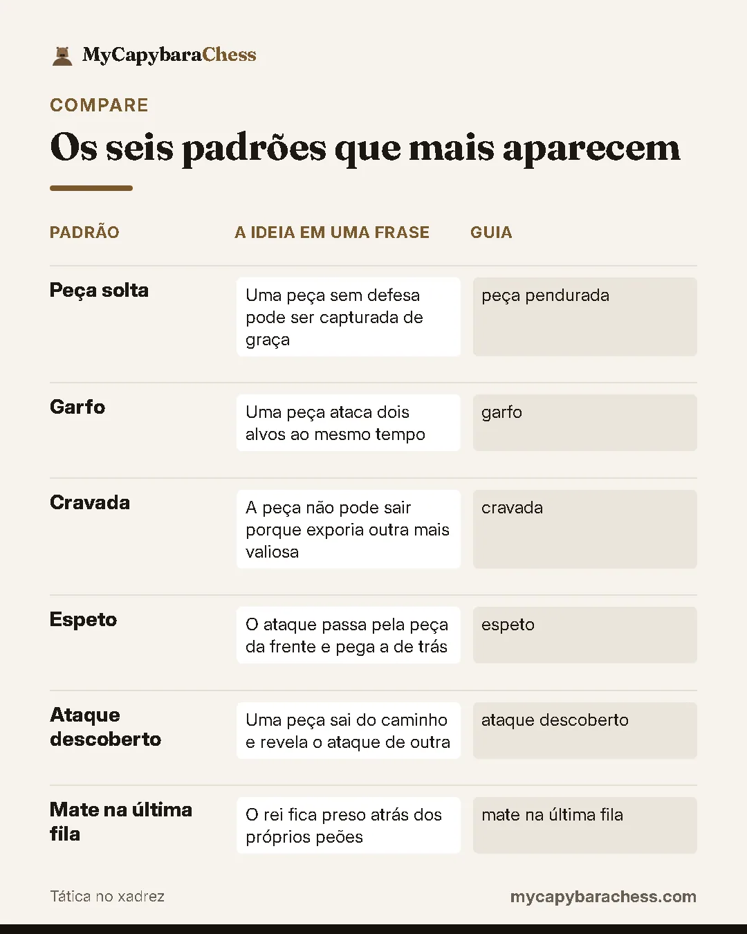Comparativo "Os seis padrões que mais aparecem": Peça solta: a ideia em uma frase uma peça sem defesa pode ser capturada de graça, guia peça pendurada; Garfo: a ideia em uma frase uma peça ataca dois alvos ao mesmo tempo, guia garfo; Cravada: a ideia em uma frase a peça não pode sair porque exporia outra mais valiosa, guia cravada; Espeto: a ideia em uma frase o ataque passa pela peça da frente e pega a de trás, guia espeto; Ataque descoberto: a ideia em uma frase uma peça sai do caminho e revela o ataque de outra, guia ataque descoberto; Mate na última fila: a ideia em uma frase o rei fica preso atrás dos próprios peões, guia mate na última fila.