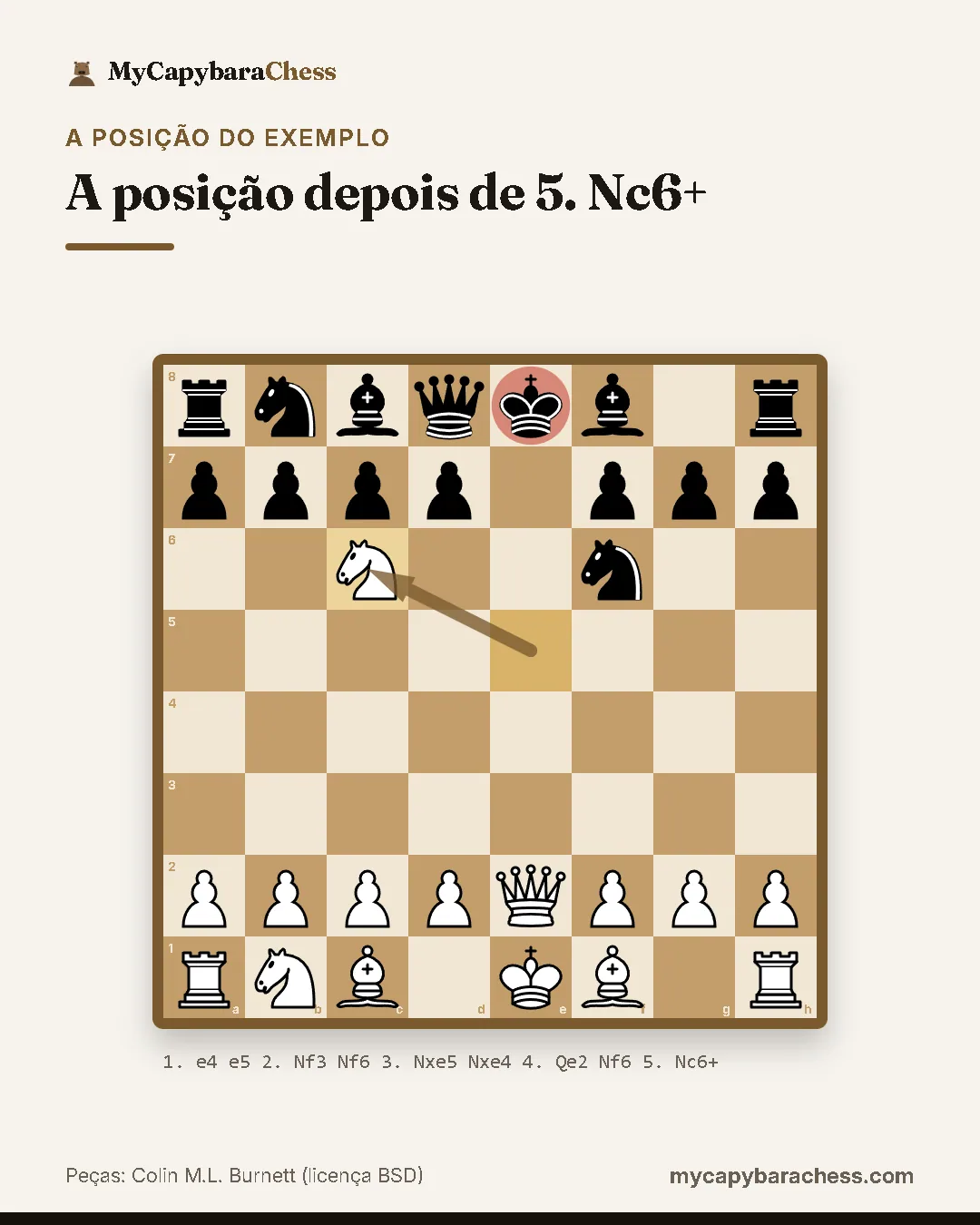 Tabuleiro de xadrez depois de 5. Nc6+. Lances: 1. e4 e5 2. Nf3 Nf6 3. Nxe5 Nxe4 4. Qe2 Nf6 5. Nc6+.